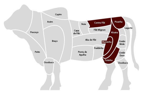 Corte da carne no Brasil